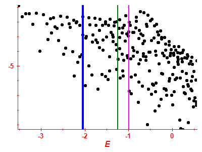 Strength function log